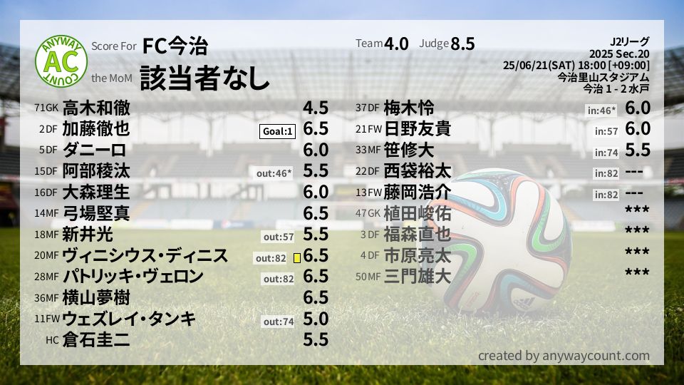 #FC今治 #J2リーグ Sec.20採点