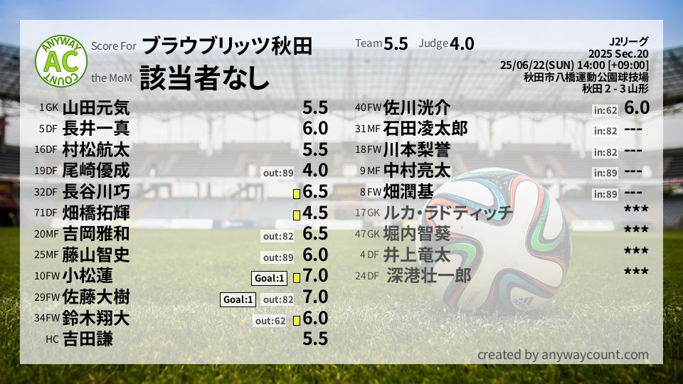 #ブラウブリッツ秋田 #J2リーグ Sec.20採点