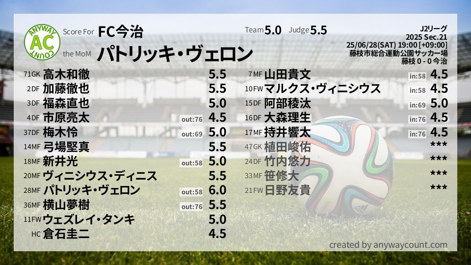 #FC今治 #J2リーグ Sec.21採点