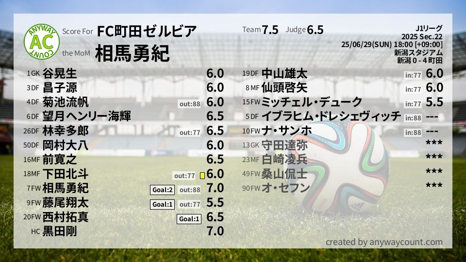 #FC町田ゼルビア #J1リーグ Sec.22採点