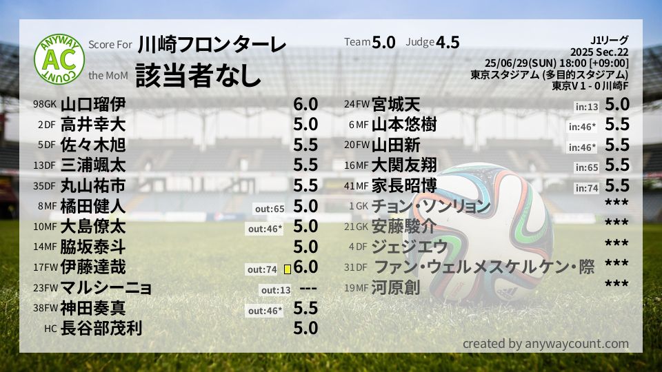 #川崎フロンターレ #J1リーグ Sec.22採点