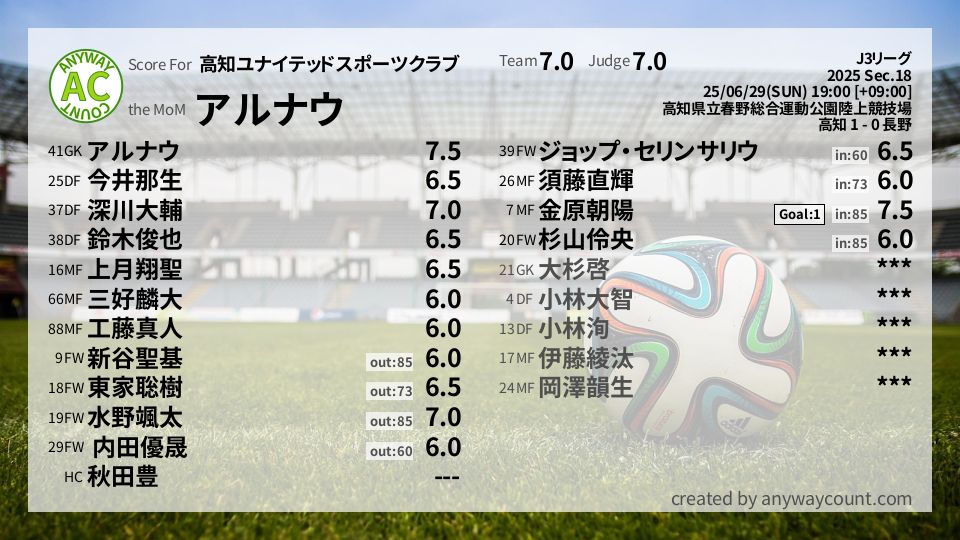 #高知ユナイテッドスポーツクラブ #J3リーグ Sec.18採点