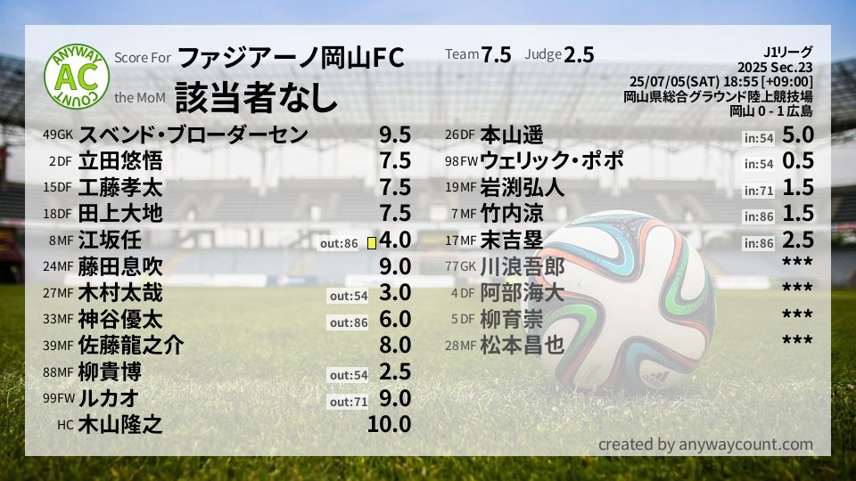 #ファジアーノ岡山FC #J1リーグ Sec.23採点
