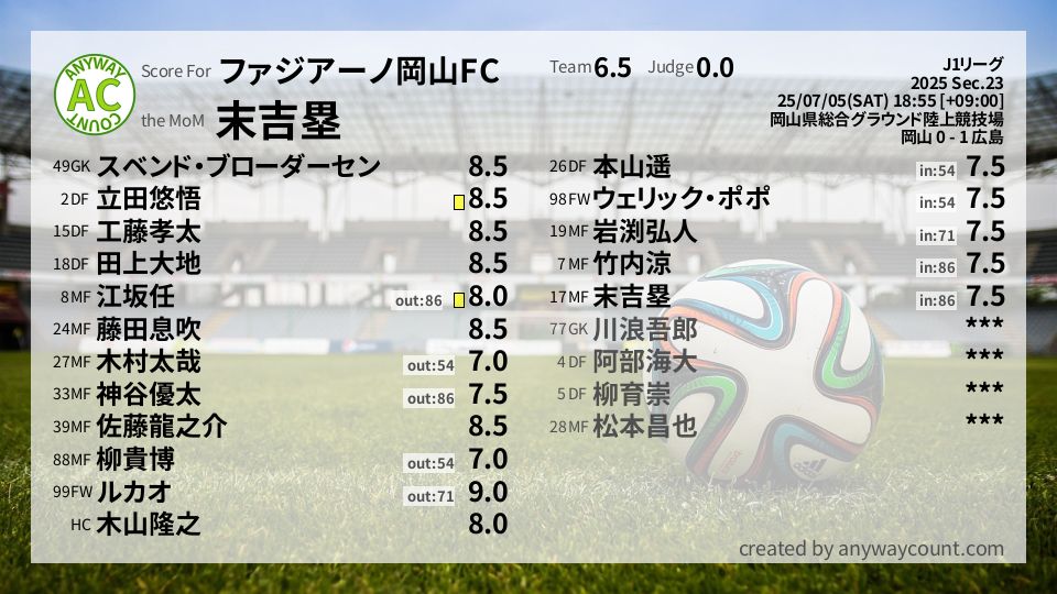 #ファジアーノ岡山FC #J1リーグ Sec.23採点