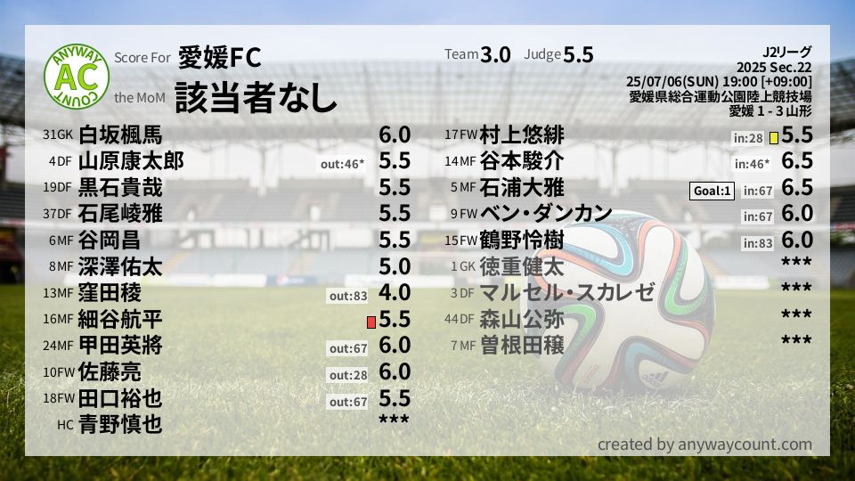 #愛媛FC #J2リーグ Sec.22採点