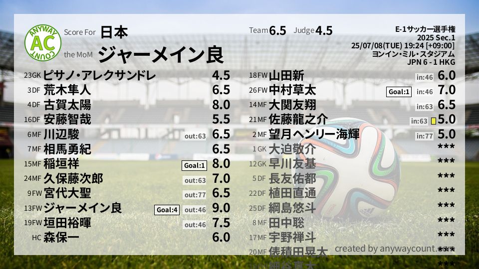 #日本 #E-1サッカー選手権 Sec.1採点