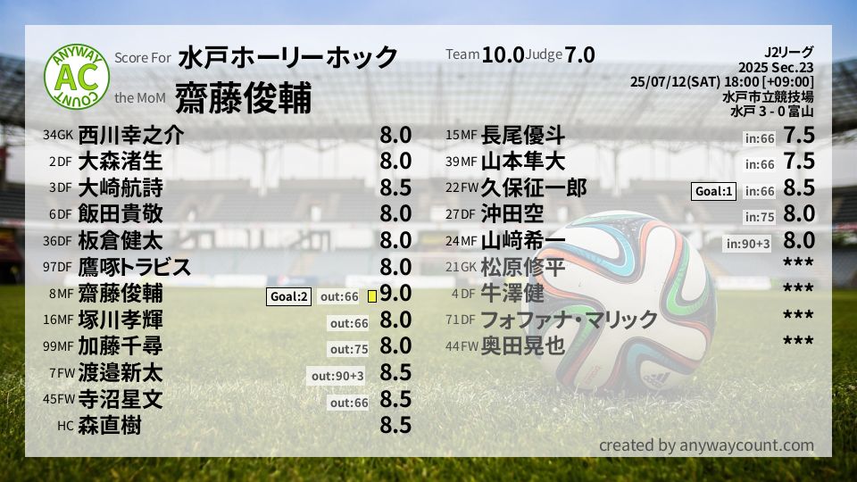 #水戸ホーリーホック #J2リーグ Sec.23採点