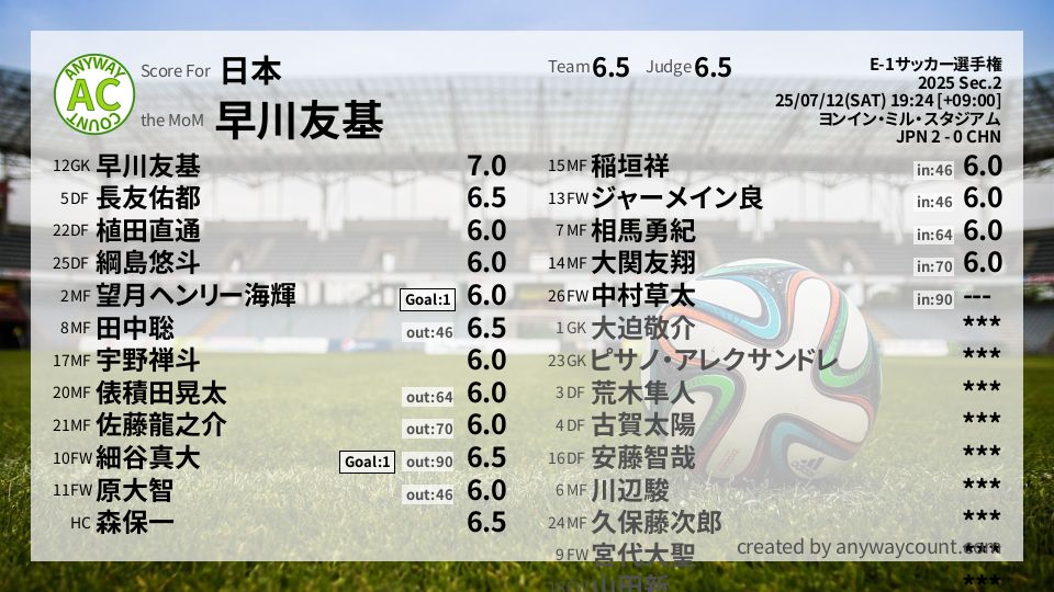 #日本 #E-1サッカー選手権 Sec.2採点