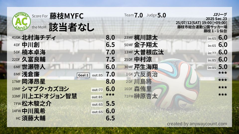 #藤枝MYFC #J2リーグ Sec.23採点