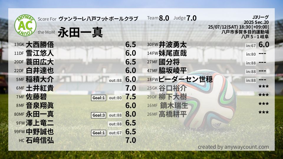 #ヴァンラーレ八戸フットボールクラブ #J3リーグ Sec.20採点