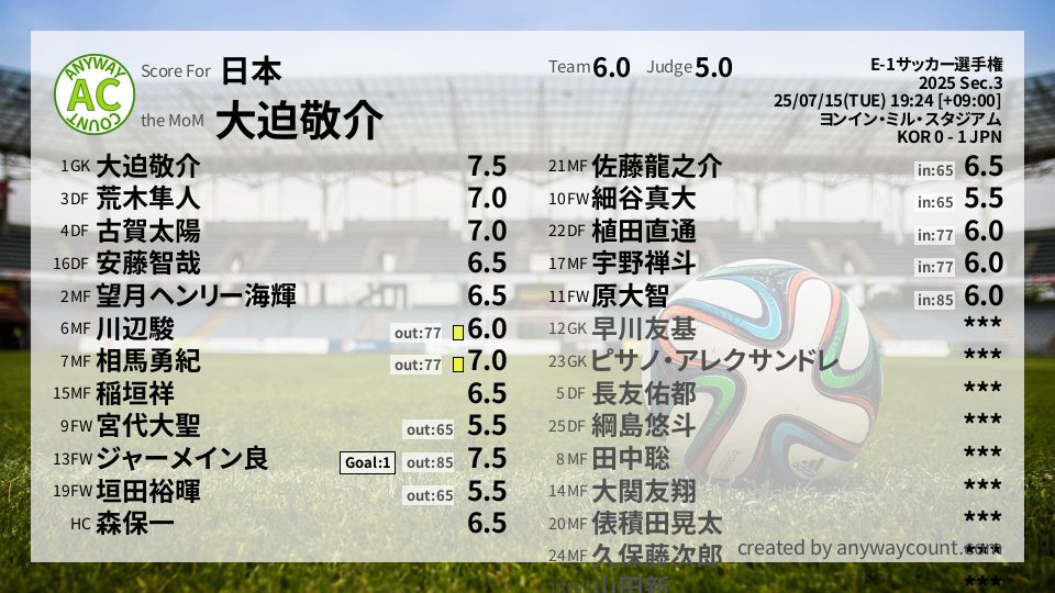 #日本 #E-1サッカー選手権 Sec.3採点