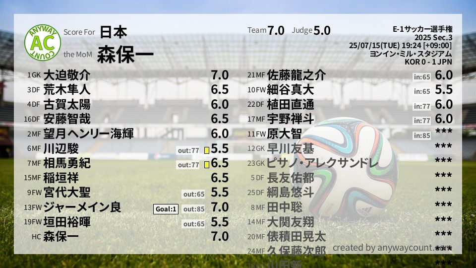 #日本 #E-1サッカー選手権 Sec.3採点