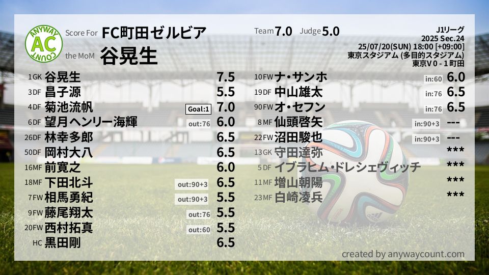 #FC町田ゼルビア #J1リーグ Sec.24採点