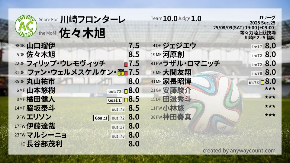 #川崎フロンターレ #J1リーグ Sec.25採点