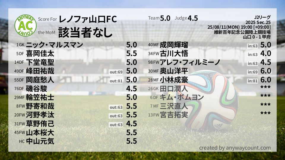 #レノファ山口FC #J2リーグ Sec.25採点