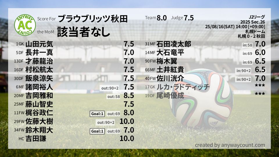 #ブラウブリッツ秋田 #J2リーグ Sec.26採点
