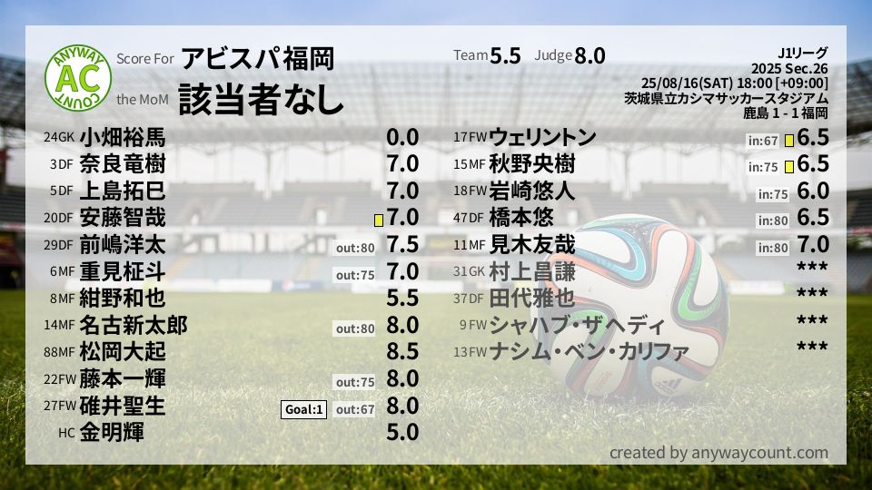 #アビスパ福岡 #J1リーグ Sec.26採点