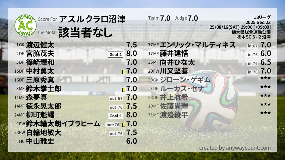 #アスルクラロ沼津 #J3リーグ Sec.23採点