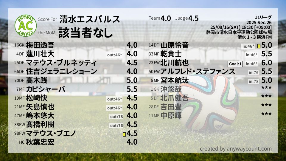 #清水エスパルス #J1リーグ Sec.26採点