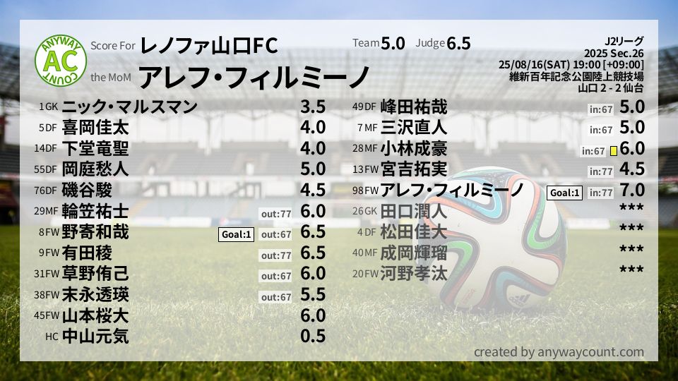 #レノファ山口FC #J2リーグ Sec.26採点