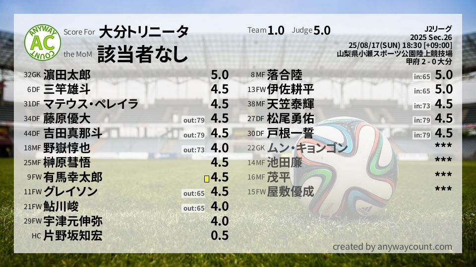 #大分トリニータ #J2リーグ Sec.26採点