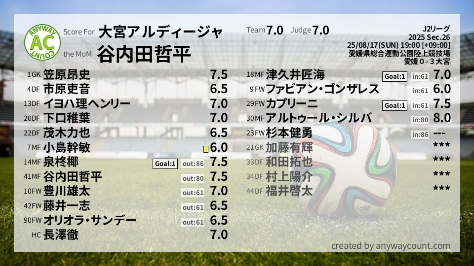 #大宮アルディージャ #J2リーグ Sec.26採点