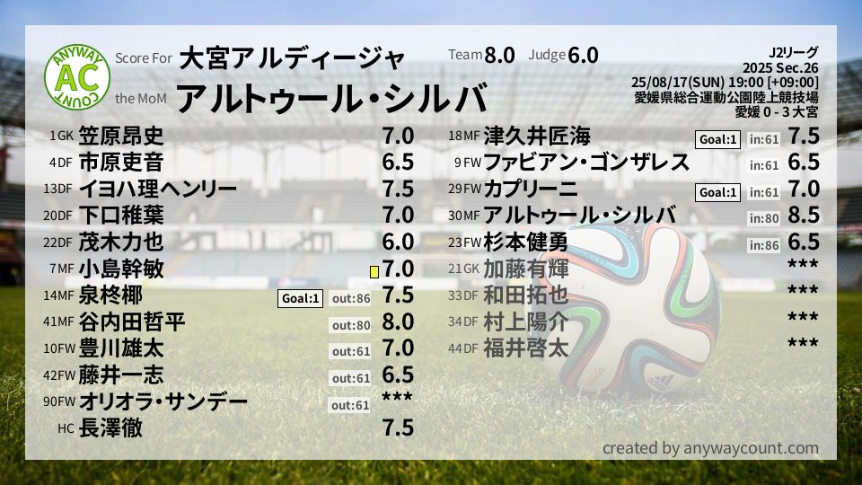 #大宮アルディージャ #J2リーグ Sec.26採点