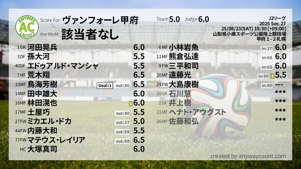 #ヴァンフォーレ甲府 #J2リーグ Sec.27採点