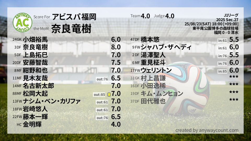 #アビスパ福岡 #J1リーグ Sec.27採点