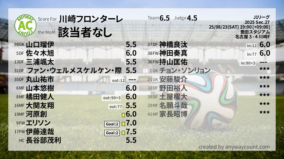 #川崎フロンターレ #J1リーグ Sec.27採点