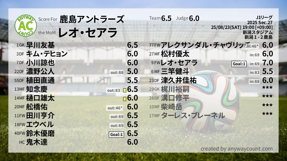 #鹿島アントラーズ #J1リーグ Sec.27採点