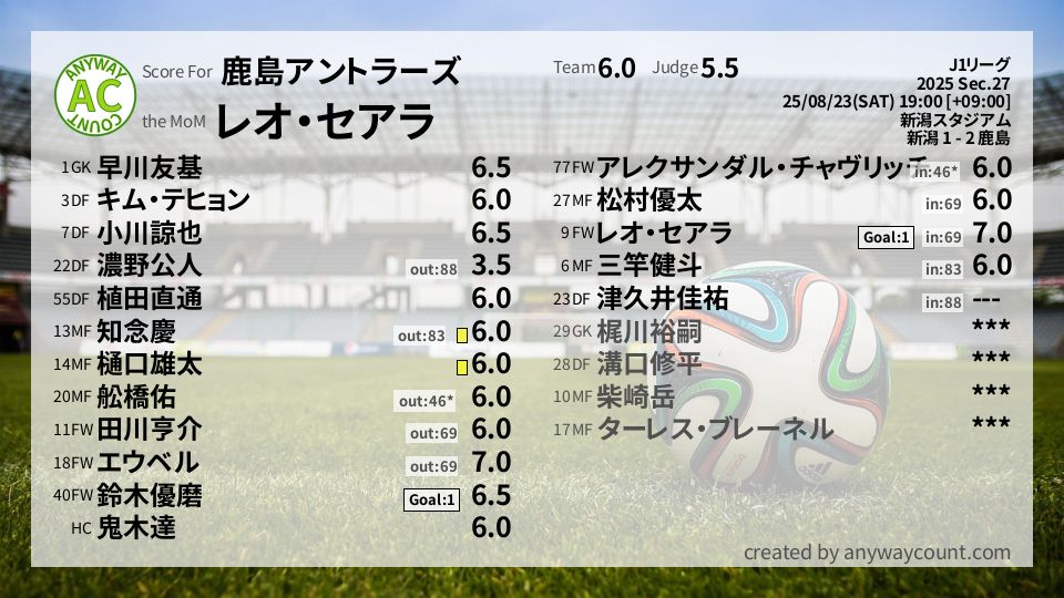 #鹿島アントラーズ #J1リーグ Sec.27採点