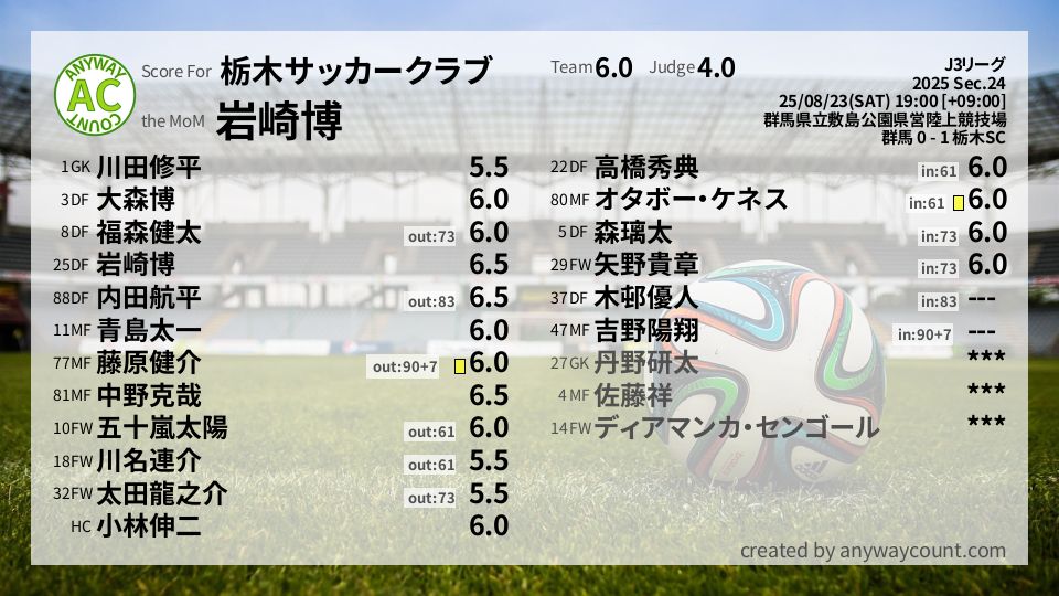 #栃木サッカークラブ #J3リーグ Sec.24採点