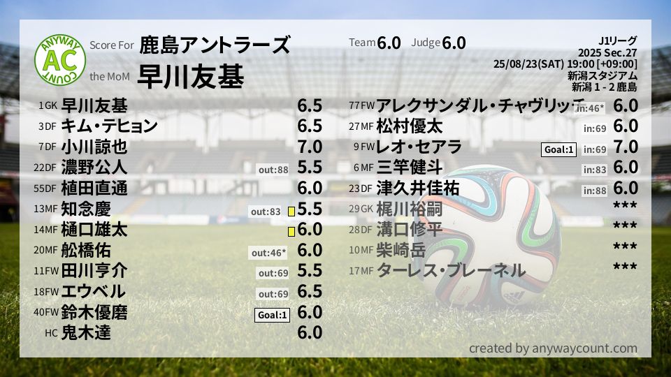 #鹿島アントラーズ #J1リーグ Sec.27採点