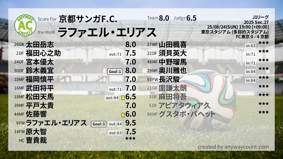 #京都サンガF.C. #J1リーグ Sec.27採点