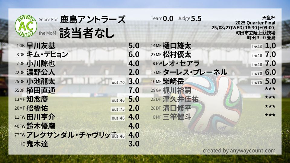 #鹿島アントラーズ #天皇杯 Quarter Final採点