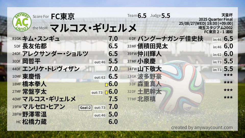 #FC東京 #天皇杯 Quarter Final採点