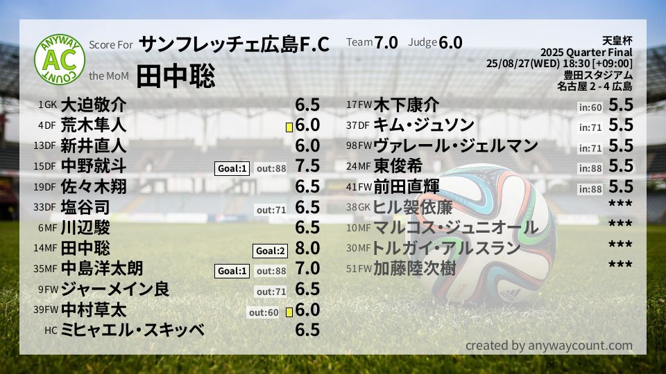#サンフレッチェ広島F.C #天皇杯 Quarter Final採点