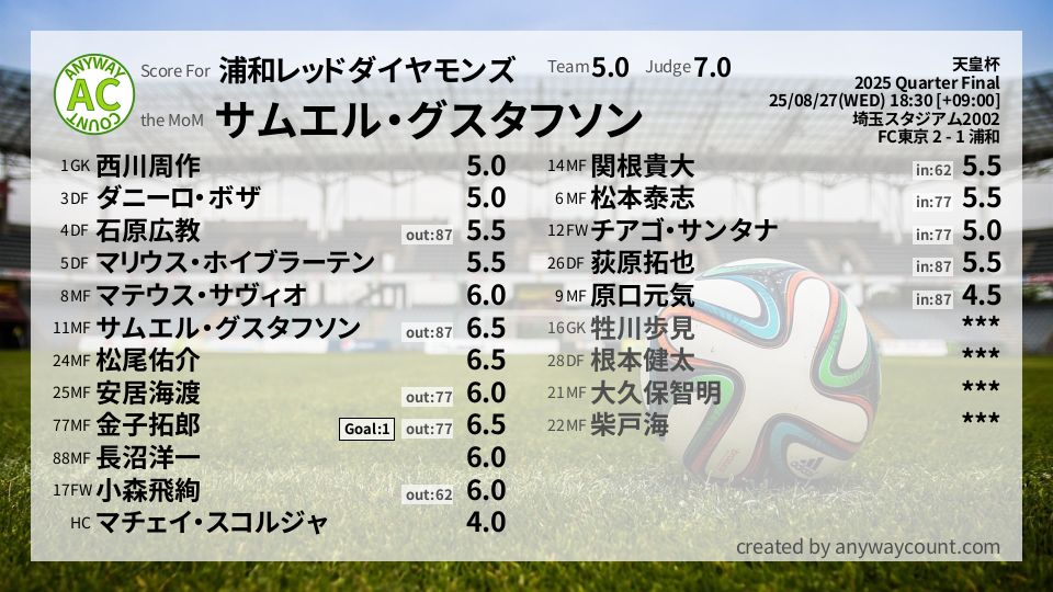 #浦和レッドダイヤモンズ #天皇杯 Quarter Final採点