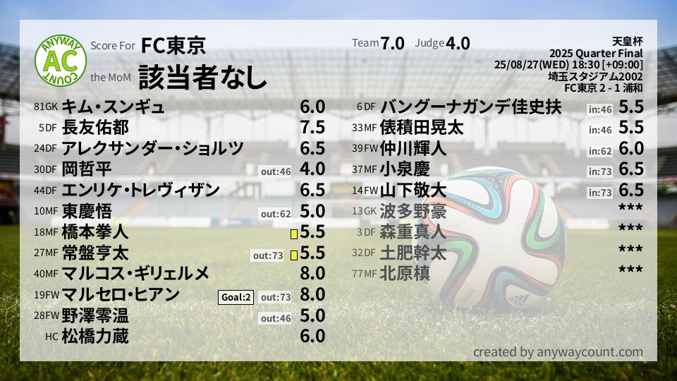 #FC東京 #天皇杯 Quarter Final採点