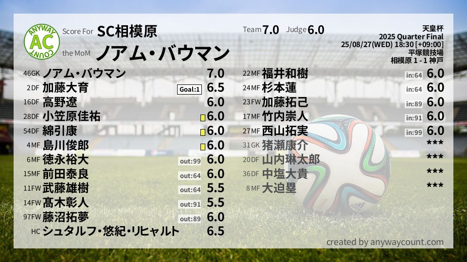#SC相模原 #天皇杯 Quarter Final採点