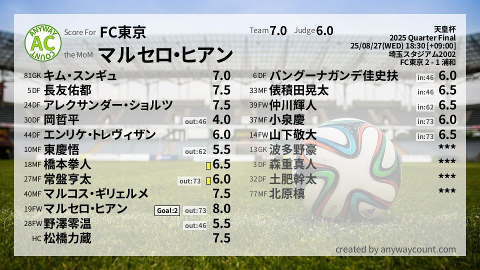 #FC東京 #天皇杯 Quarter Final採点