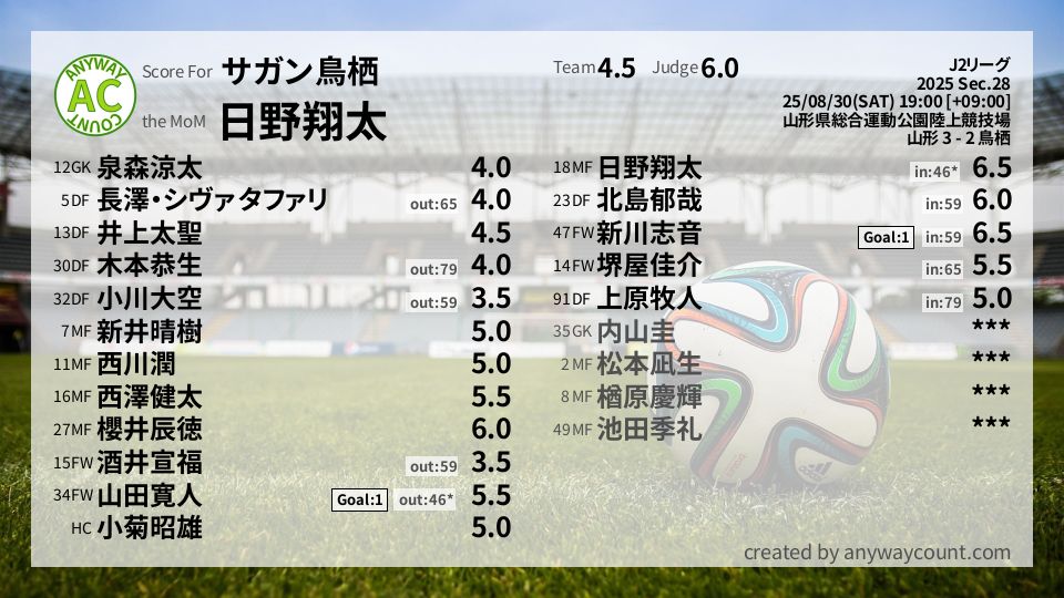 #サガン鳥栖 #J2リーグ Sec.28採点