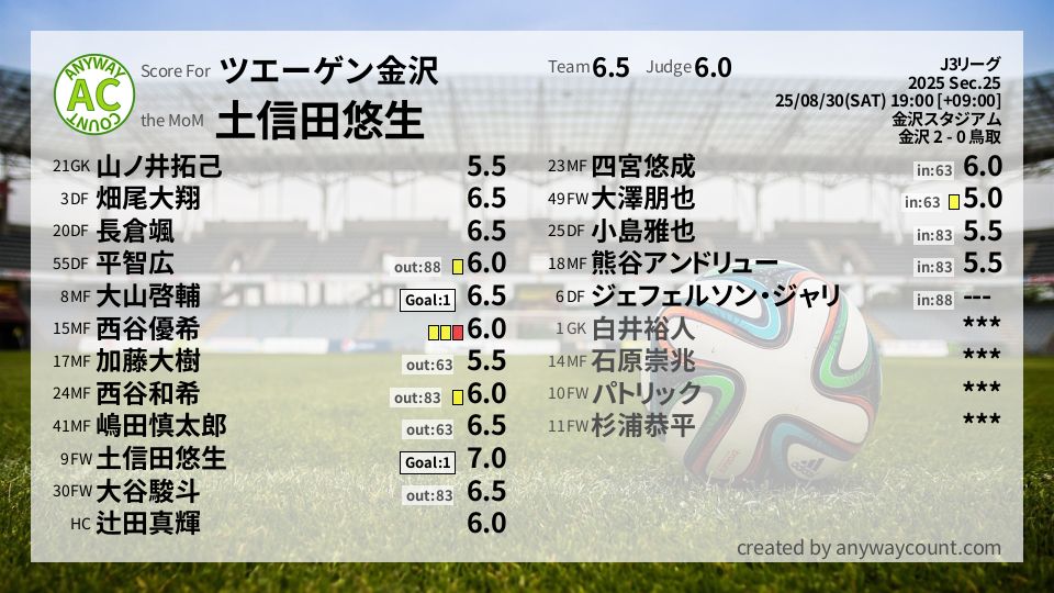 #ツエーゲン金沢 #J3リーグ Sec.25採点