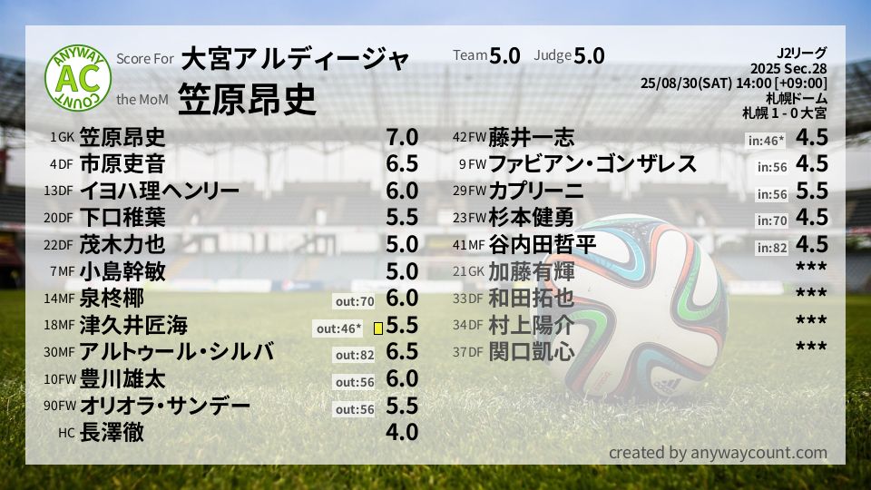 #大宮アルディージャ #J2リーグ Sec.28採点