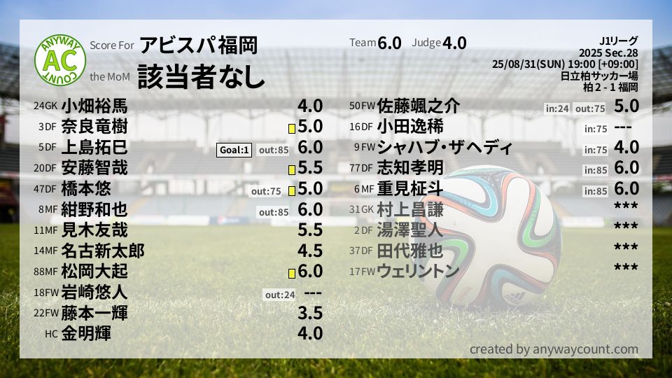 #アビスパ福岡 #J1リーグ Sec.28採点