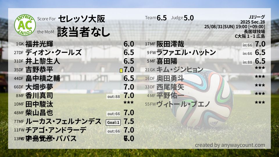 #セレッソ大阪 #J1リーグ Sec.28採点