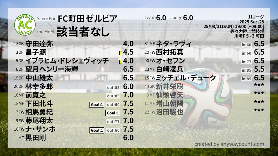 #FC町田ゼルビア #J1リーグ Sec.28採点