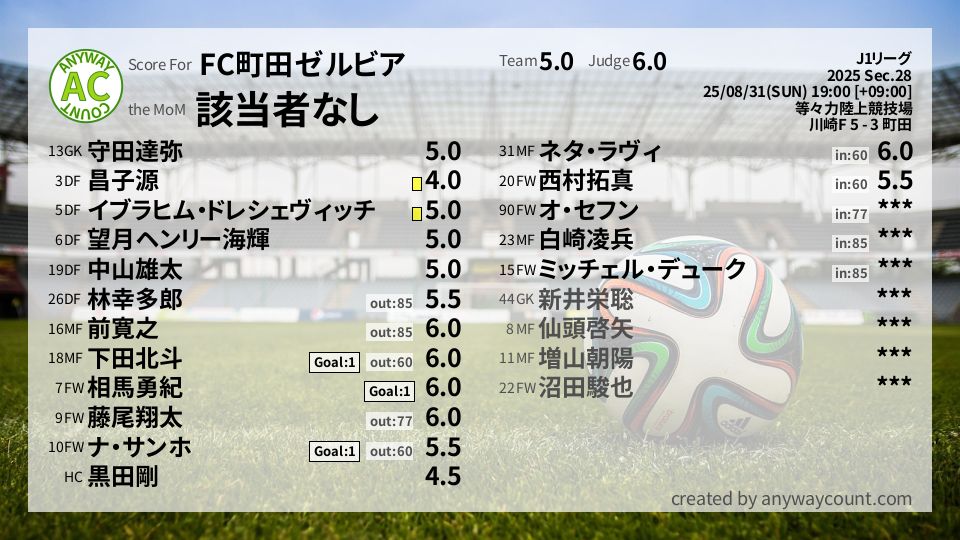 #FC町田ゼルビア #J1リーグ Sec.28採点