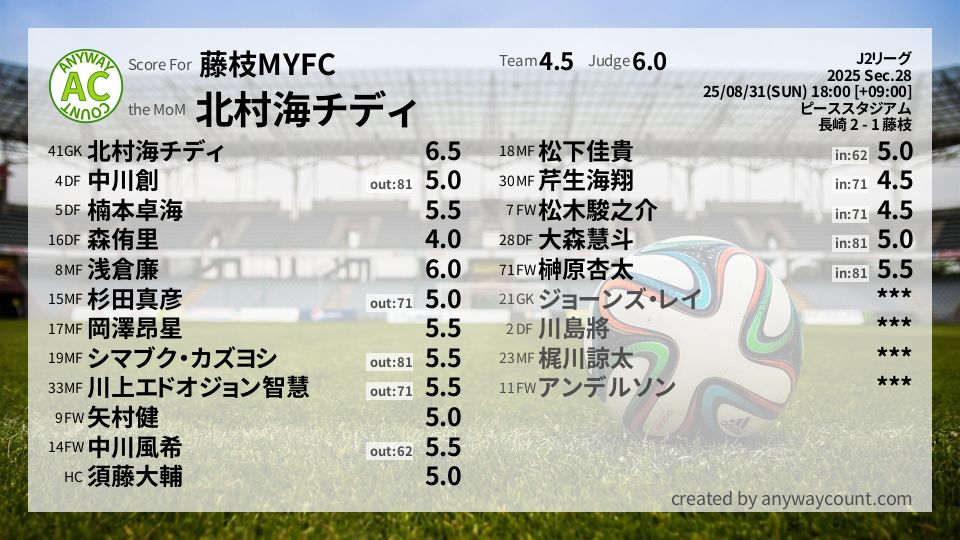 #藤枝MYFC #J2リーグ Sec.28採点